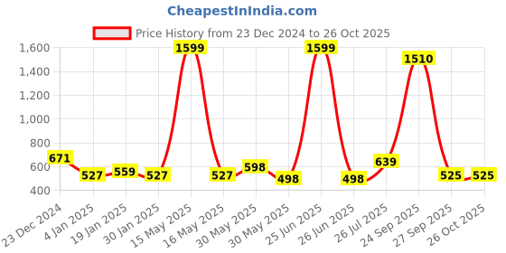 myntra.com NUSYL Boys Printed Hooded Sweatshirt nusyl Price History Graph from 23 Dec 2024 to 26 Oct 2025