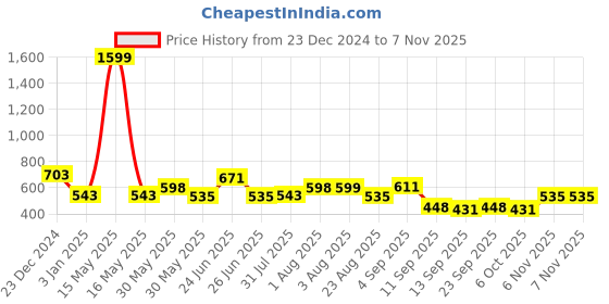 myntra.com NUSYL Boys Printed Hooded Sweatshirt nusyl Price History Graph from 23 Dec 2024 to 6 Nov 2025