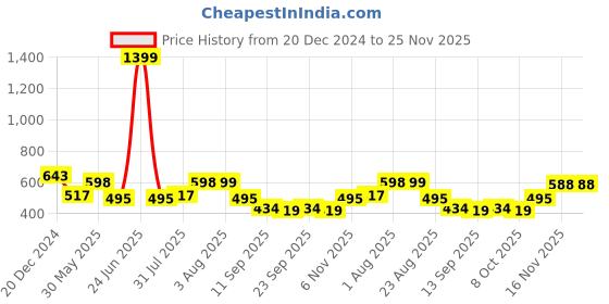 myntra.com NUSYL Boys Printed Hooded Sweatshirt nusyl Price History Graph from 20 Dec 2024 to 24 Nov 2025