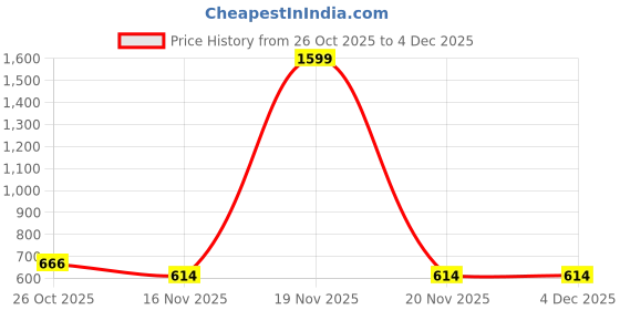 myntra.com NUSYL Boys Printed Hooded Sweatshirt nusyl Price History Graph from 26 Oct 2025 to 3 Dec 2025
