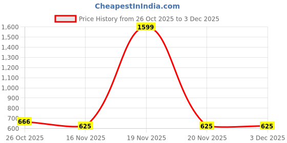 myntra.com NUSYL Boys Printed Hooded Sweatshirt nusyl Price History Graph from 26 Oct 2025 to 3 Dec 2025
