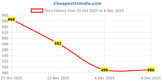 myntra.com NUSYL Boys Printed Hooded Sweatshirt nusyl Price History Graph from 25 Oct 2025 to 4 Dec 2025