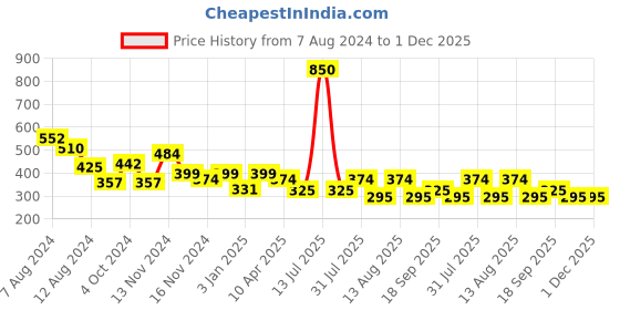 myntra.com NUSYL Boys Printed Mid Rise Cotton Shorts nusyl Price History Graph from 7 Aug 2024 to 1 Dec 2025