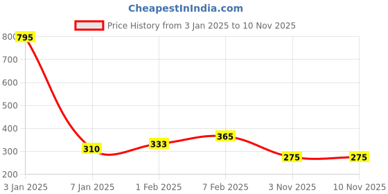 myntra.com NUSYL Boys Printed Mid Rise Cotton Shorts nusyl Price History Graph from 3 Jan 2025 to 9 Nov 2025