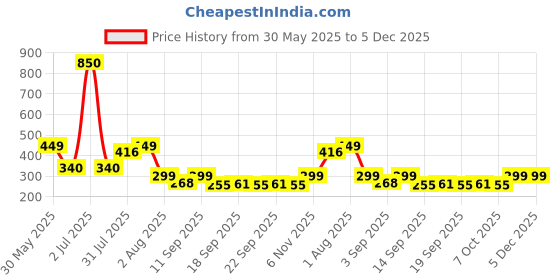 myntra.com NUSYL Boys Printed Mid-Rise Cotton Shorts nusyl Price History Graph from 30 May 2025 to 4 Dec 2025