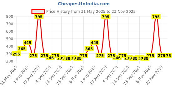 myntra.com NUSYL Boys Printed Mid-Rise Cotton Shorts nusyl Price History Graph from 31 May 2025 to 22 Nov 2025