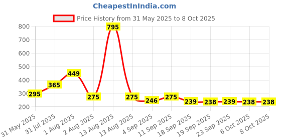 myntra.com NUSYL Boys Printed Mid-Rise Regular Fit Shorts nusyl Price History Graph from 31 May 2025 to 8 Oct 2025