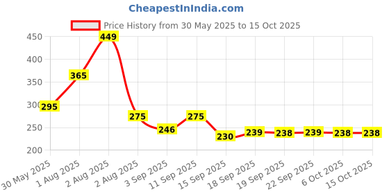 myntra.com NUSYL Boys Printed Mid-Rise Regular Fit Shorts nusyl Price History Graph from 30 May 2025 to 14 Oct 2025