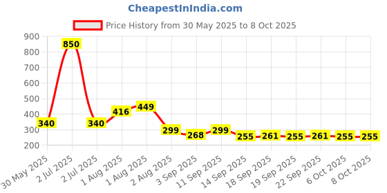 myntra.com NUSYL Boys Printed Mid-Rise Regular Shorts nusyl Price History Graph from 30 May 2025 to 8 Oct 2025