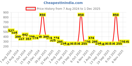 myntra.com NUSYL Boys Printed Mid-Rise Shorts nusyl Price History Graph from 7 Aug 2024 to 30 Nov 2025