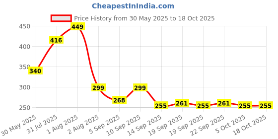 myntra.com NUSYL Boys Printed Mid-Rise Shorts nusyl Price History Graph from 30 May 2025 to 18 Oct 2025