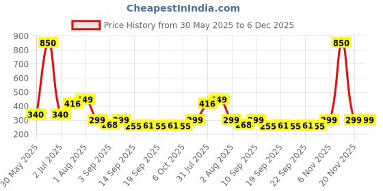 myntra.com NUSYL Boys Printed Mid-Rise Shorts nusyl Price History Graph from 30 May 2025 to 5 Dec 2025