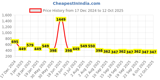 myntra.com NUSYL Boys Printed Oversized Sweatshirt nusyl Price History Graph from 17 Dec 2024 to 11 Oct 2025