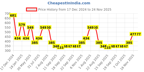myntra.com NUSYL Boys Printed Oversized Sweatshirt nusyl Price History Graph from 17 Dec 2024 to 23 Nov 2025