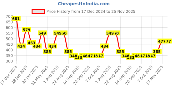 myntra.com NUSYL Boys Printed Oversized Sweatshirt nusyl Price History Graph from 17 Dec 2024 to 24 Nov 2025