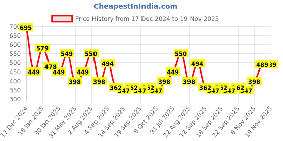myntra.com NUSYL Boys Printed Oversized Sweatshirt nusyl Price History Graph from 17 Dec 2024 to 19 Nov 2025