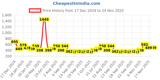 myntra.com NUSYL Boys Printed Oversized Sweatshirt nusyl Price History Graph from 17 Dec 2024 to 24 Nov 2025