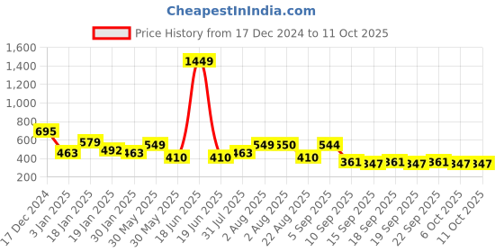 myntra.com NUSYL Boys Printed Oversized Sweatshirt nusyl Price History Graph from 17 Dec 2024 to 11 Oct 2025