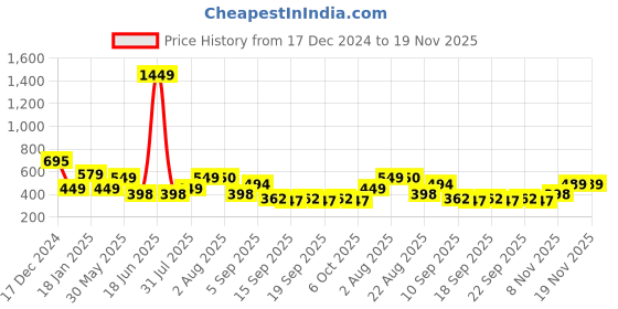 myntra.com NUSYL Boys Printed Oversized Sweatshirt nusyl Price History Graph from 17 Dec 2024 to 19 Nov 2025