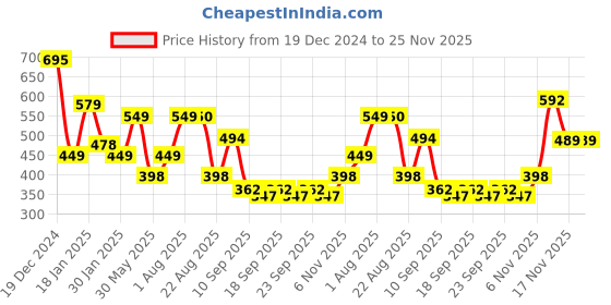 myntra.com NUSYL Boys Printed Oversized Sweatshirt nusyl Price History Graph from 19 Dec 2024 to 25 Nov 2025