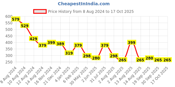 myntra.com NUSYL Boys Printed Oversized T-shirt nusyl Price History Graph from 8 Aug 2024 to 17 Oct 2025