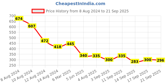 myntra.com NUSYL Boys Printed Polo Collar T-shirt nusyl Price History Graph from 8 Aug 2024 to 21 Sep 2025