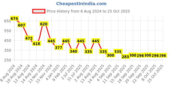myntra.com NUSYL Boys Printed Polo Collar T-shirt nusyl Price History Graph from 8 Aug 2024 to 24 Oct 2025