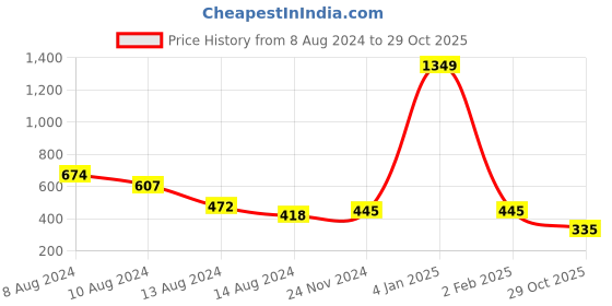 myntra.com NUSYL Boys Printed Polo Collar T-shirt nusyl Price History Graph from 8 Aug 2024 to 29 Oct 2025