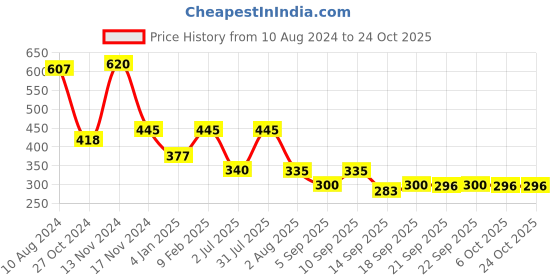 myntra.com NUSYL Boys Printed Polo Collar T-shirt nusyl Price History Graph from 10 Aug 2024 to 24 Oct 2025