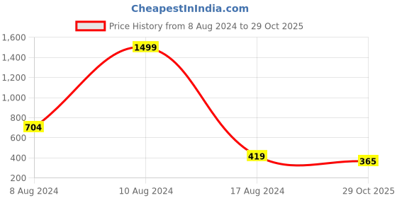 myntra.com NUSYL Boys Printed Polo Collar T-shirt nusyl Price History Graph from 8 Aug 2024 to 29 Oct 2025