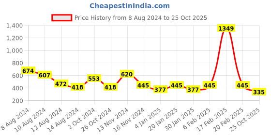 myntra.com NUSYL Boys Printed Polo Collar T-shirt nusyl Price History Graph from 8 Aug 2024 to 25 Oct 2025