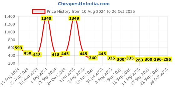 myntra.com NUSYL Boys Printed Polo Collar T-shirt nusyl Price History Graph from 10 Aug 2024 to 21 Sep 2025