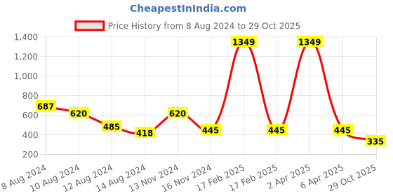 myntra.com NUSYL Boys Printed Polo Collar T-shirt nusyl Price History Graph from 8 Aug 2024 to 29 Oct 2025