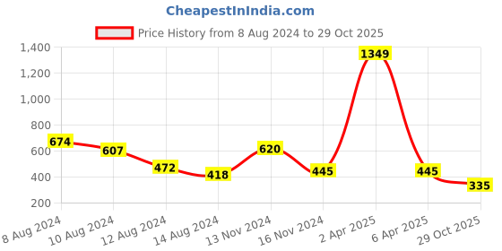 myntra.com NUSYL Boys Printed Polo Collar T-shirt nusyl Price History Graph from 8 Aug 2024 to 29 Oct 2025