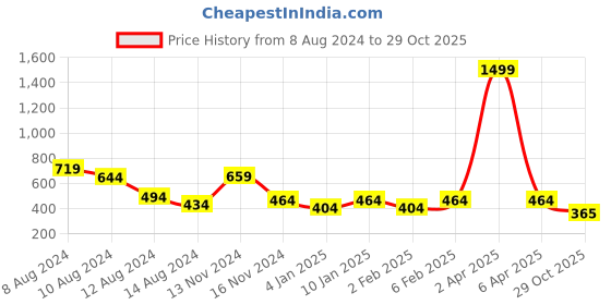 myntra.com NUSYL Boys Printed Polo Collar T-shirt nusyl Price History Graph from 8 Aug 2024 to 29 Oct 2025