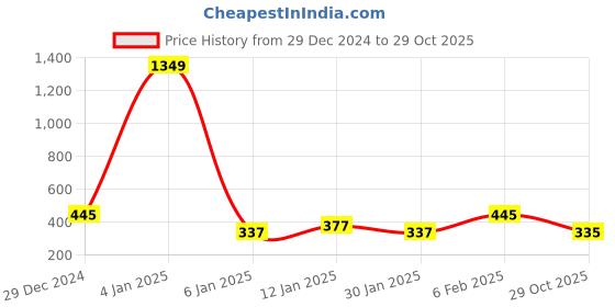 myntra.com NUSYL Boys Printed Polo Collar T-shirt nusyl Price History Graph from 29 Dec 2024 to 29 Oct 2025