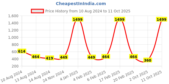 myntra.com NUSYL Boys Printed Polo Collar T-shirt nusyl Price History Graph from 10 Aug 2024 to 4 Oct 2025