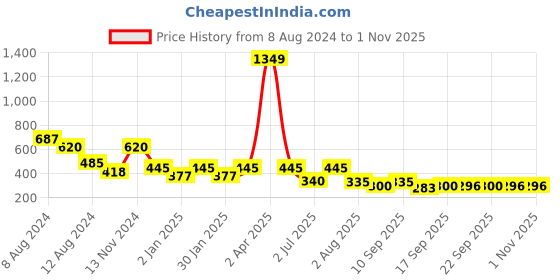 myntra.com NUSYL Boys Printed Polo Collar T-shirt nusyl Price History Graph from 8 Aug 2024 to 31 Oct 2025