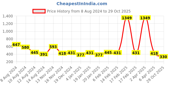 myntra.com NUSYL Boys Printed Polo Collar T-shirt nusyl Price History Graph from 8 Aug 2024 to 29 Oct 2025