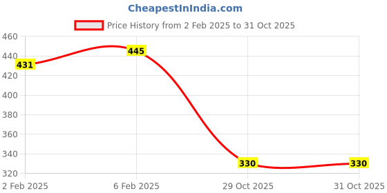 myntra.com NUSYL Boys Printed Polo Collar T-shirt nusyl Price History Graph from 2 Feb 2025 to 30 Oct 2025