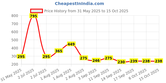 myntra.com NUSYL Boys Printed Regular Fit Cotton Shorts nusyl Price History Graph from 31 May 2025 to 14 Oct 2025
