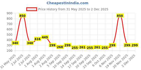 myntra.com NUSYL Boys Printed Regular Fit Cotton Shorts nusyl Price History Graph from 31 May 2025 to 2 Dec 2025