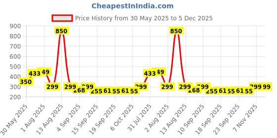myntra.com NUSYL Boys Printed Regular Fit Cotton Shorts nusyl Price History Graph from 30 May 2025 to 5 Dec 2025