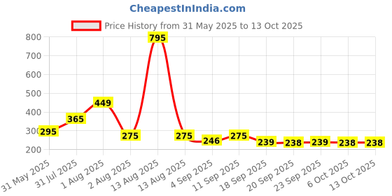 myntra.com NUSYL Boys Printed Regular Fit Cotton Shorts nusyl Price History Graph from 31 May 2025 to 12 Oct 2025