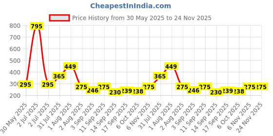 myntra.com NUSYL Boys Printed Regular Fit Cotton Shorts nusyl Price History Graph from 30 May 2025 to 24 Nov 2025