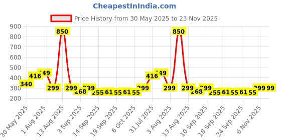 myntra.com NUSYL Boys Printed Regular Fit Cotton Shorts nusyl Price History Graph from 30 May 2025 to 23 Nov 2025