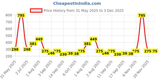 myntra.com NUSYL Boys Printed Regular Fit Mid-Rise Cotton Shorts nusyl Price History Graph from 31 May 2025 to 3 Dec 2025