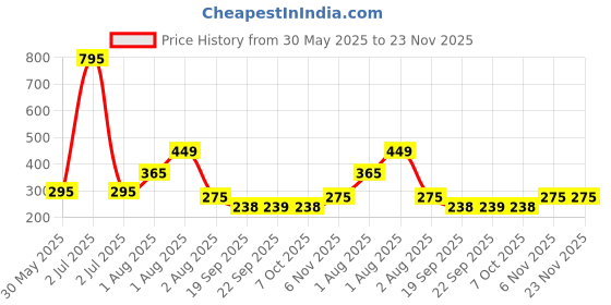myntra.com NUSYL Boys Printed Regular Fit Mid-Rise Cotton Shorts nusyl Price History Graph from 30 May 2025 to 22 Nov 2025