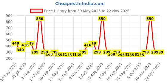 myntra.com NUSYL Boys Printed Regular Fit Mid-Rise Cotton Shorts nusyl Price History Graph from 30 May 2025 to 22 Nov 2025