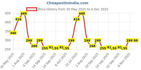 myntra.com NUSYL Boys Printed Regular Fit Mid-Rise Shorts nusyl Price History Graph from 30 May 2025 to 4 Dec 2025